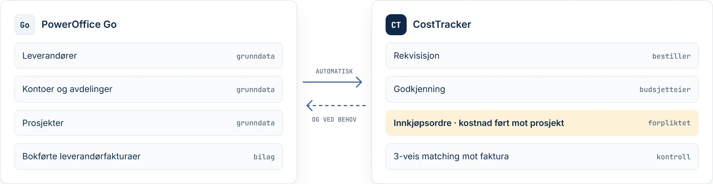 Data flow between PowerOffice Go and CostTracker: suppliers, accounts, departments, projects and posted supplier invoices are synced from PowerOffice Go and used for requisitions, approval, purchase orders and 3-way matching