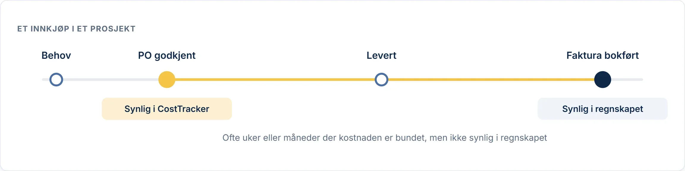 Timeline of a purchase: the cost is visible in CostTracker when the purchase order is approved, but only in the accounts once the invoice is booked