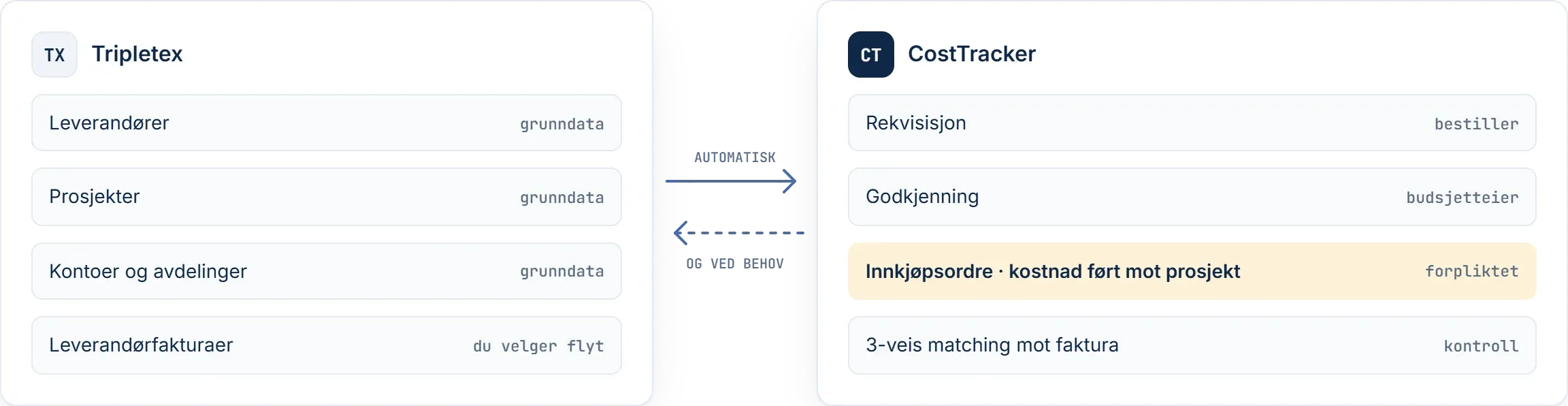 Data flow between Tripletex and CostTracker: suppliers, projects, accounts and departments are synced from Tripletex and used for requisitions, approval, purchase orders and 3-way matching